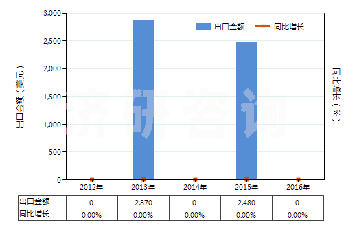 2012-2016年中國(guó)焙燒黃鐵礦(HS26012000)出口總額及增速統(tǒng)計(jì)